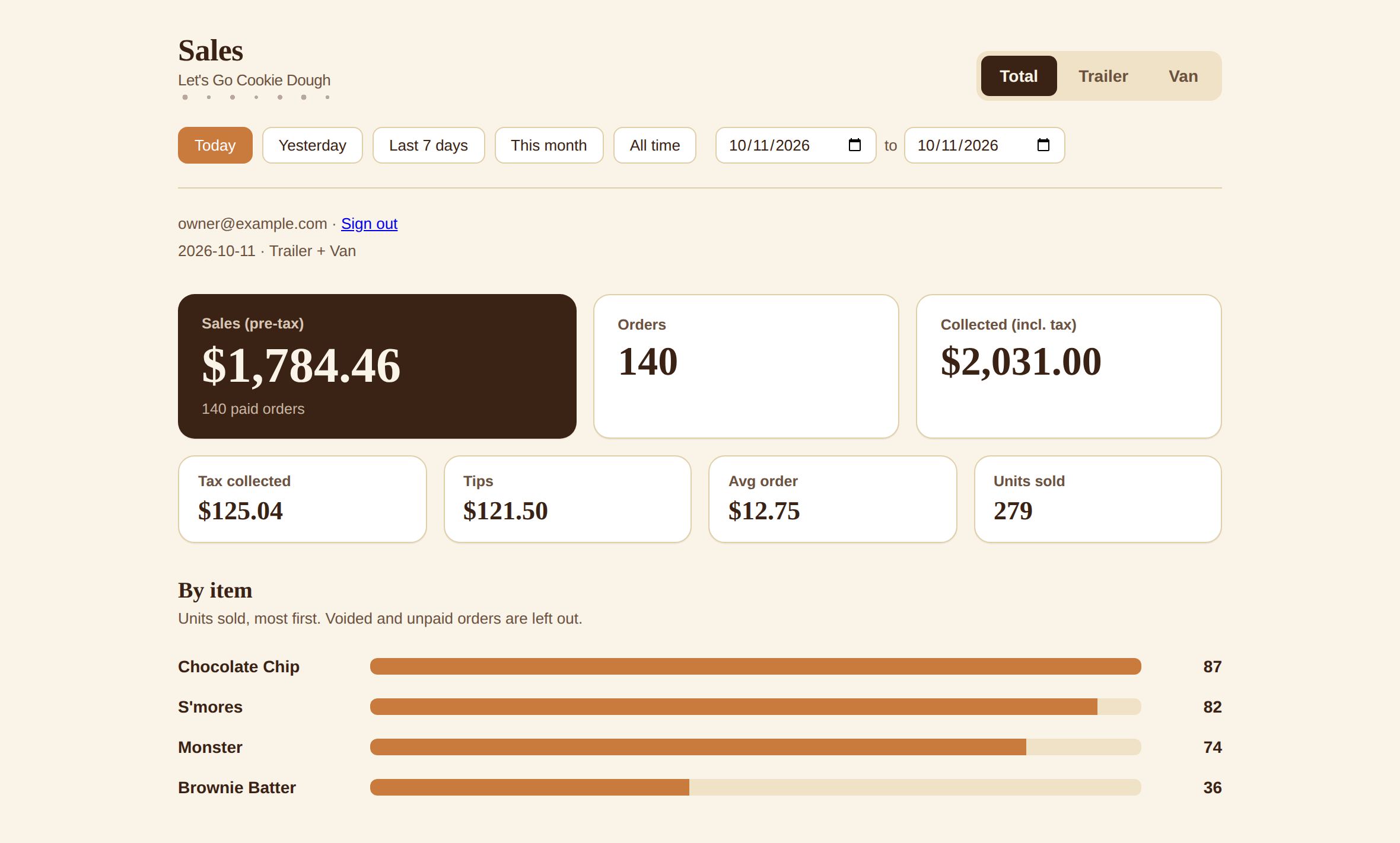 Sales dashboard showing a day's sales, orders, tax, tips and units sold across two trucks